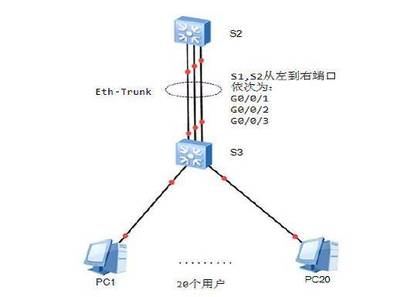 2018软考网络工程师《华为基础实验》十八 配置和实施Eth-Trunk 网络工程的设计